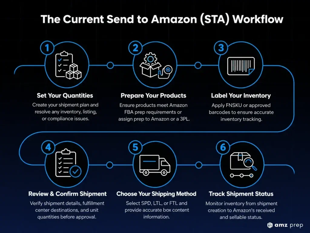 Shipping to Amazon FBA: Step-by-Step Guide for Sellers (2026) 3 Amazon send to amazon workflow for fba shipments