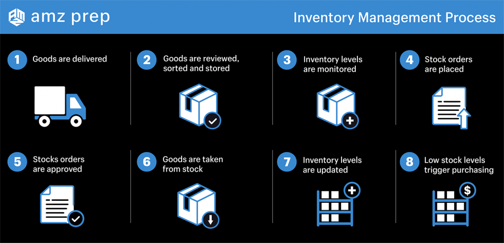 Inventory Optimization: The Key to Scalable and Efficient Operations 2 Flow chart illustrating the inventory optimization process for businesses