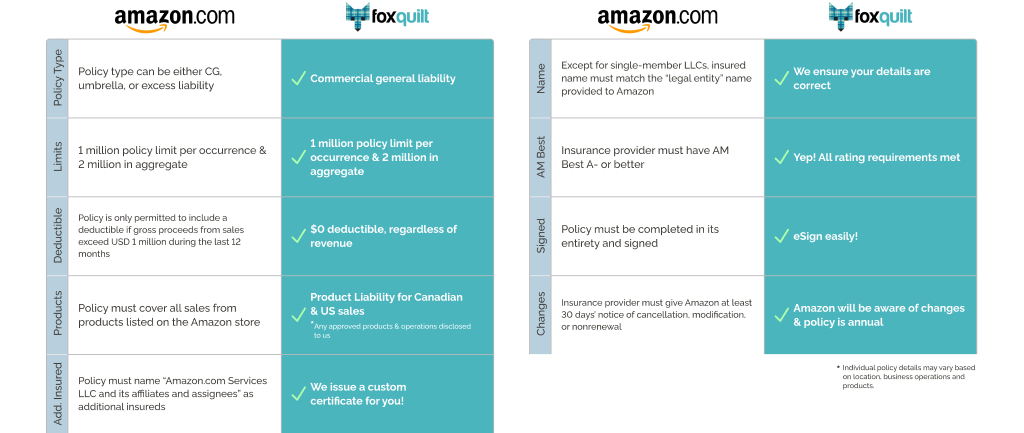 Amazon Seller Insurance for Canadians - Exploring the What, Why and How 3 Checklist of amazon seller insurance requirements - ensuring comprehensive coverage for your e-commerce business in canada