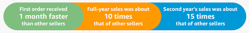 Amazon New Seller Incentives: New Sellers' Choice for Branding 3