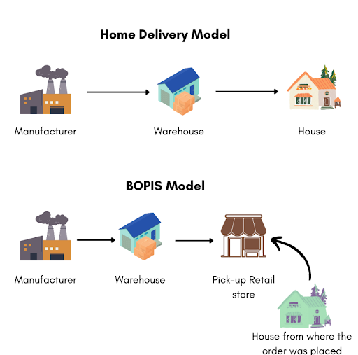 BOPIS eCommerce-Know All About Buy Online, Pick Up In Store 4 What is biopis