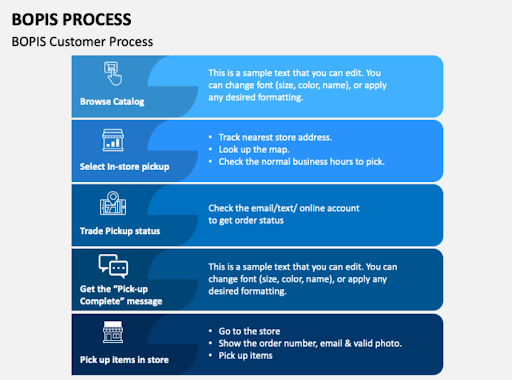 BOPIS eCommerce-Know All About Buy Online, Pick Up In Store 5 What is the bopis delivery method?