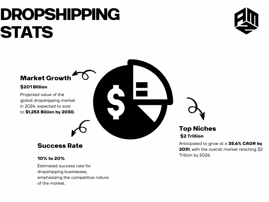 The $100K Decision: Amazon FBA vs Dropshipping - Which Path Will Make You More Money 4 Dropshipping stats