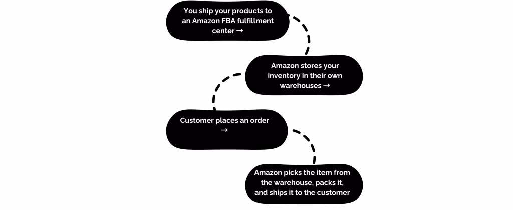 How to Sell on Amazon without Inventory- A Quick Guide 6 Steps you need to take for amazon fba