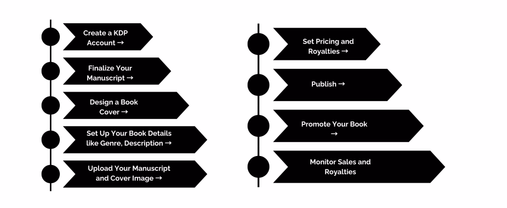 How to Sell on Amazon without Inventory- A Quick Guide 15 How kdp works