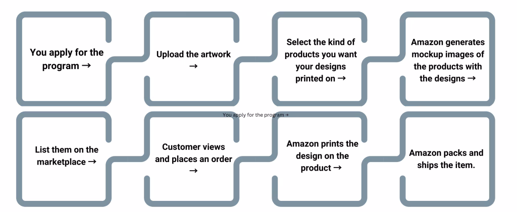 How to Sell on Amazon without Inventory- A Quick Guide 11 How print of demand works