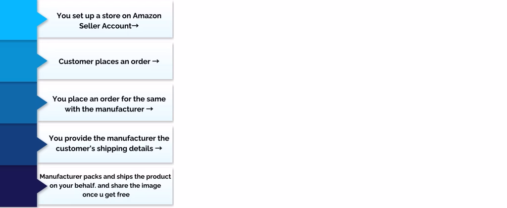 How to Sell on Amazon without Inventory- A Quick Guide 5 Follow for amazon dropshipping