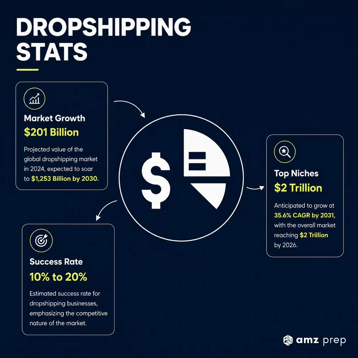 The $100K Decision: Amazon FBA vs Dropshipping - Which Path Will Make You More Money 4 Dropshipping stats