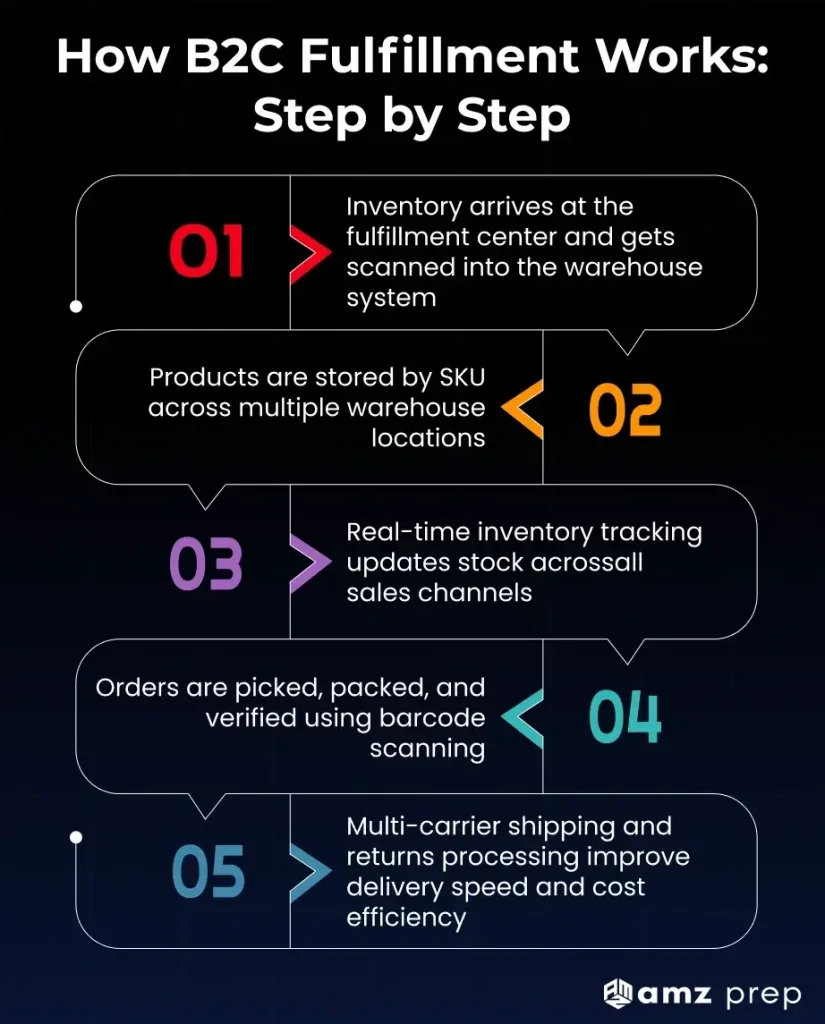 B2C Order Fulfillment: How It Works and How to Choose the Right 3PL 3 Step-by-step b2c order fulfillment workflow