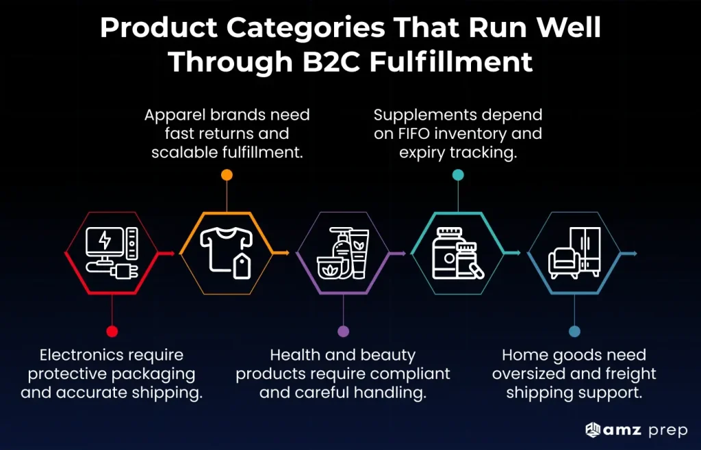 B2C Order Fulfillment: How It Works and How to Choose the Right 3PL 4 B2c fulfillment categories for ecommerce brands