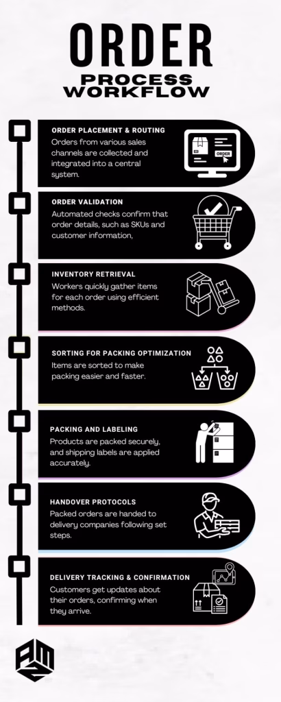 Order Up! Serving up Fast Order Processing Times 4 Order processing workflow