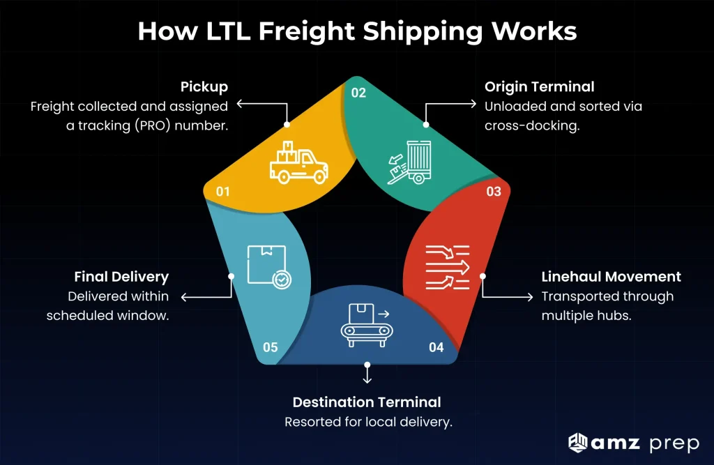 What Is LTL Freight Shipping? How It Works, What It Costs, and When Amazon Sellers Should Use It 3 Ltl freight shipping process from pickup to delivery