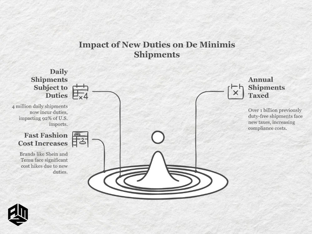 2025 Tariff Impact on E-commerce: Complete Seller's Guide 5 Impact of de minimis changes on e-commerce and trade