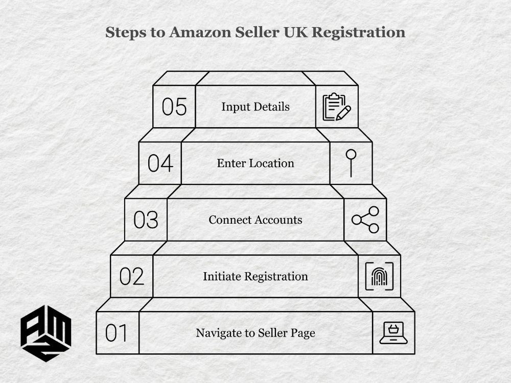 How to Sell on Amazon UK? Quick Guide 6 Steps to amazon seller uk registration