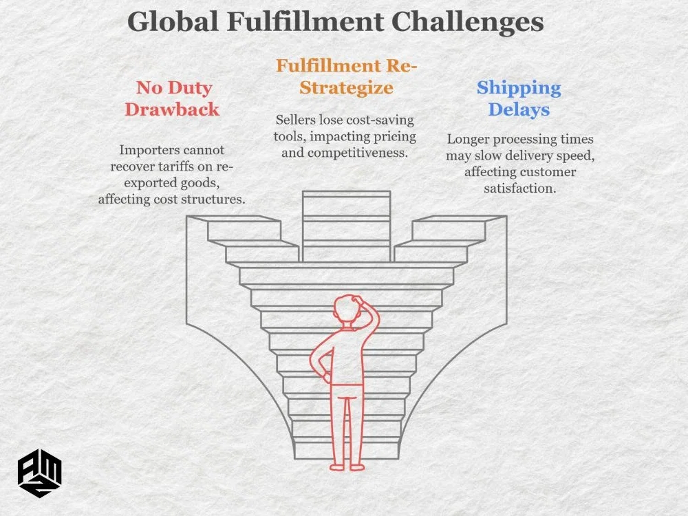 2025 Tariff Impact on E-commerce: Complete Seller's Guide 7 Global fulfillment challenges