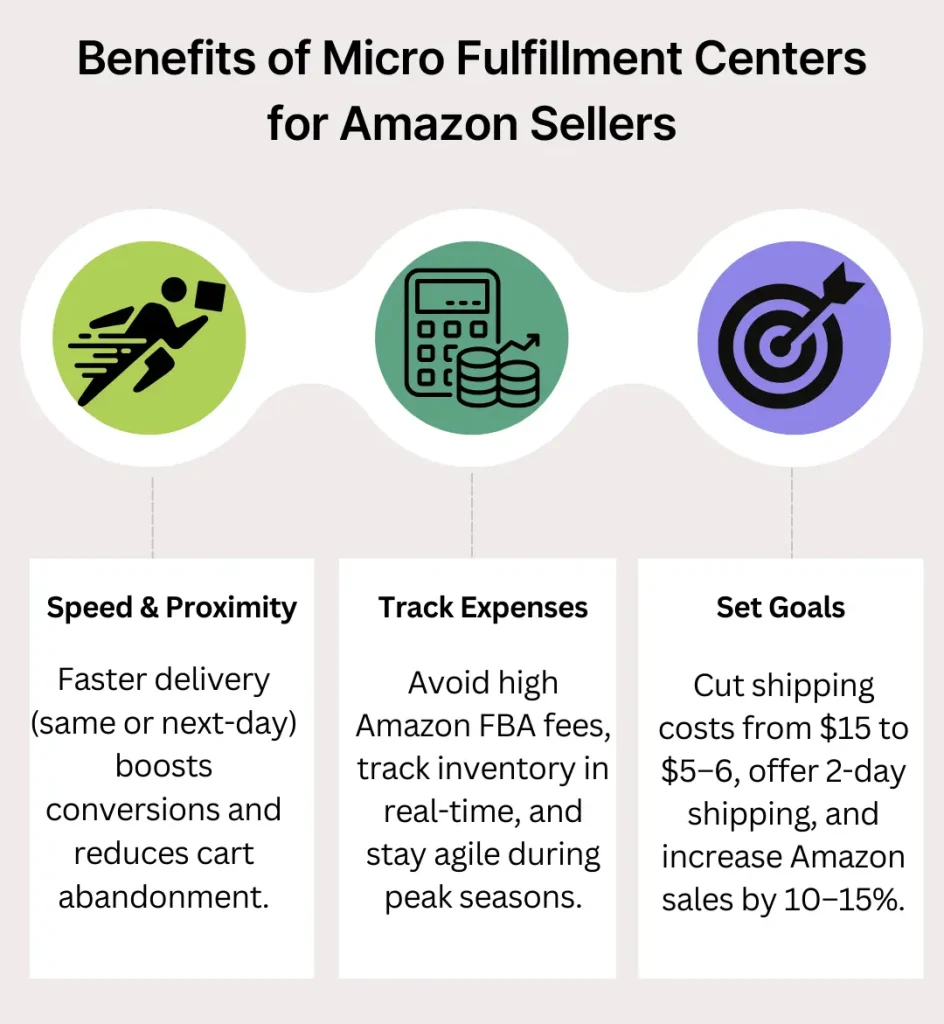 Micro Fulfillment Centers: The Strategic Advantage for Amazon Sellers 3 Benefits of using a micro fulfillment center