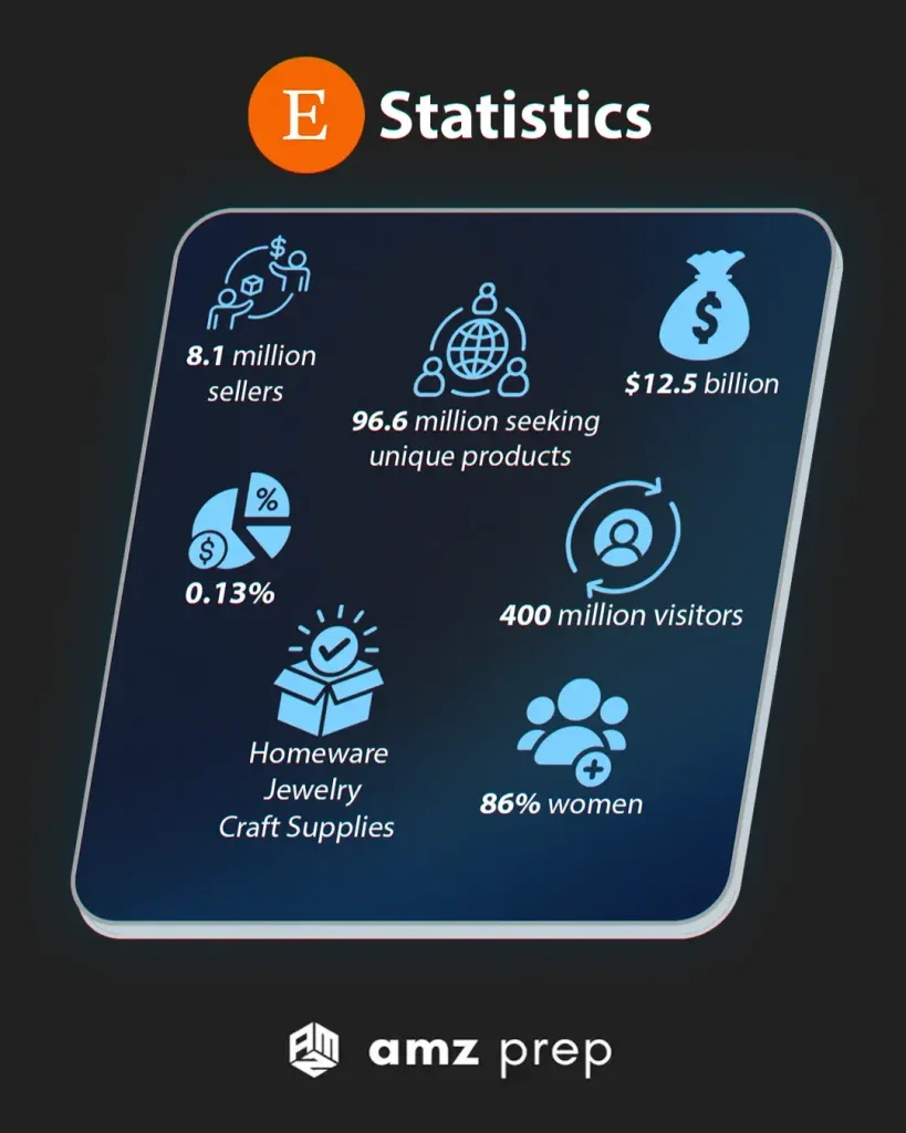 Etsy vs Shopify: Making the Right Choice 6 Etsy statistics
