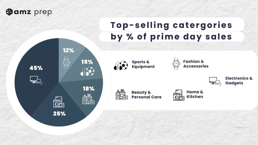 Amazon Prime Day 2026: What It Is, When It Is, and How Sellers Can Prepare 4 Top-selling products on prime day
