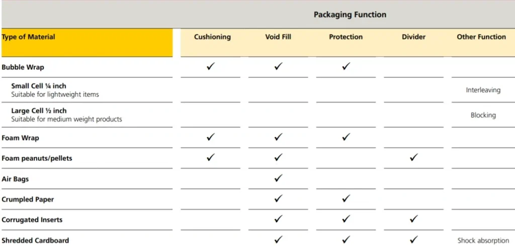 Palletizing for Fragile Items: Packaging, Loading & Palletization Guide 12 Packaging function