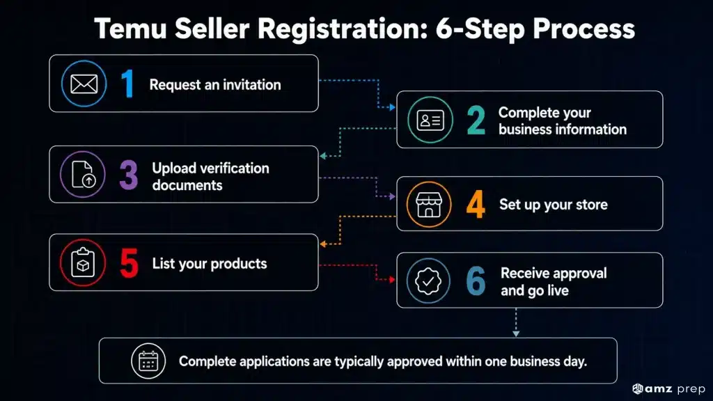 How to Sell on Temu in 2026: Complete UK Seller Guide 4 Temu seller registration six-step process