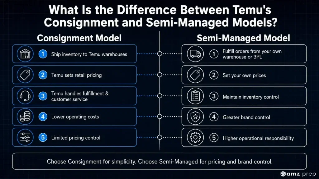 How to Sell on Temu in 2026: Complete UK Seller Guide 3 Temu consignment vs semi-managed model comparison