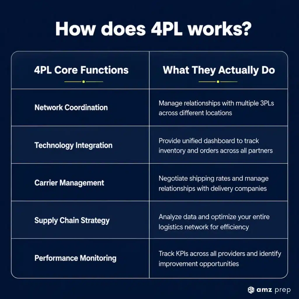 3PL vs 4PL: What’s the Logistics Difference in Supply Chain Fulfillment? 4 How does 4pl works