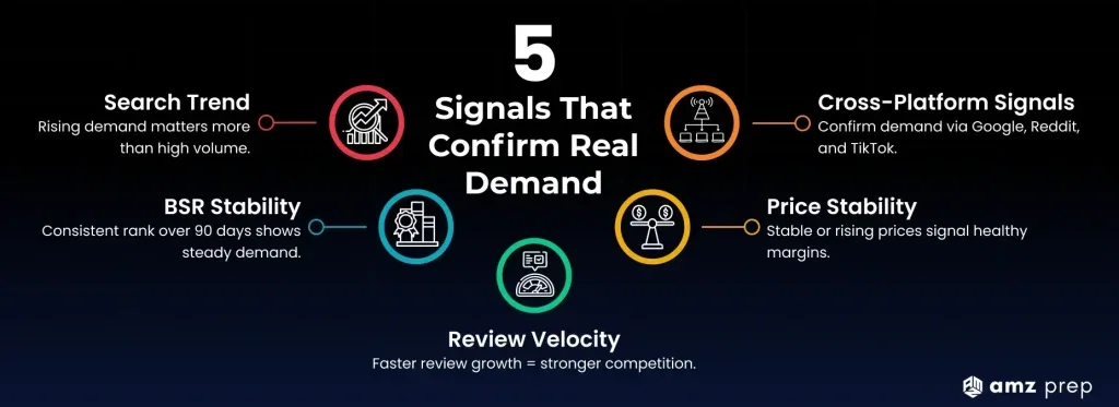 High Demand, Low Competition Products: The Seller's Framework for Finding Profitable Gaps in 2026 3 Product demand confirmation framework