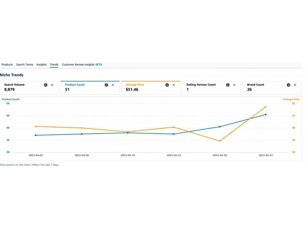 Amazon's July 2025 Updates: What Sellers, Advertisers & Brands Need to Know 8 Amazon adds 2-year trend data to product opportunity explorer