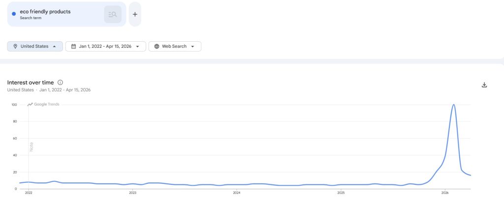 High Demand, Low Competition Products: The Seller's Framework for Finding Profitable Gaps in 2026 7 Eco friendly products search trend graph