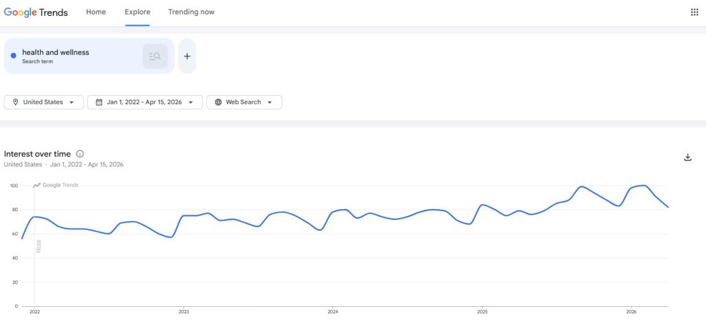 High Demand, Low Competition Products: The Seller's Framework for Finding Profitable Gaps in 2026 4 Health and wellness search trend graph