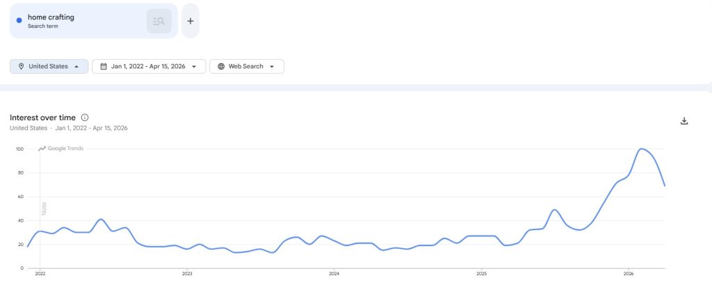 High Demand, Low Competition Products: The Seller's Framework for Finding Profitable Gaps in 2026 8 Home crafting search trend graph