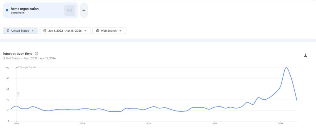 High Demand, Low Competition Products: The Seller's Framework for Finding Profitable Gaps in 2026 6 Home organization search trend graph