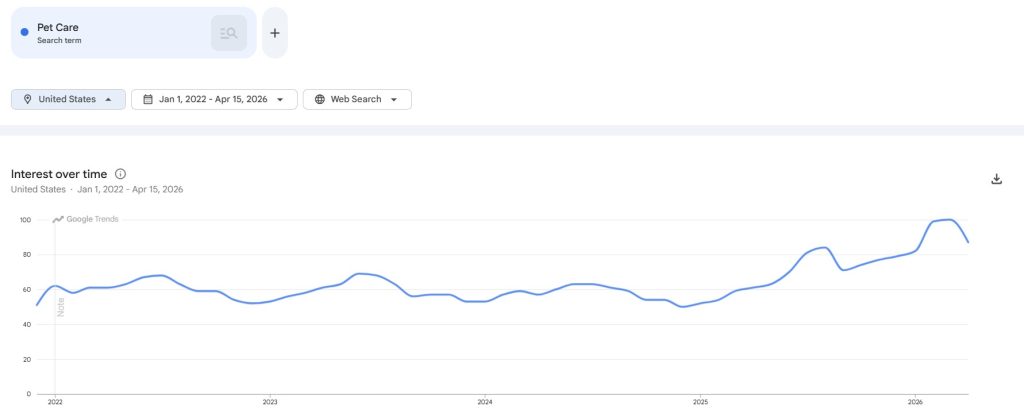 High Demand, Low Competition Products: The Seller's Framework for Finding Profitable Gaps in 2026 5 Pet care search trend graph