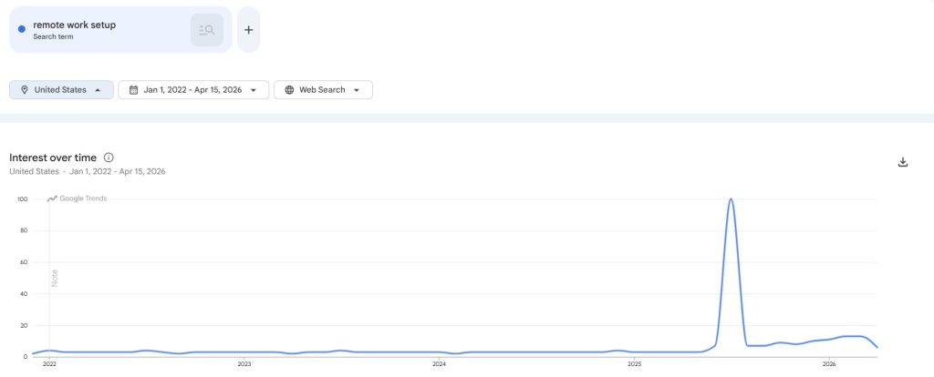 High Demand, Low Competition Products: The Seller's Framework for Finding Profitable Gaps in 2026 9 Remote work setup search trend graph