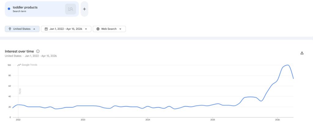 High Demand, Low Competition Products: The Seller's Framework for Finding Profitable Gaps in 2026 10 Toddler products search trend graph