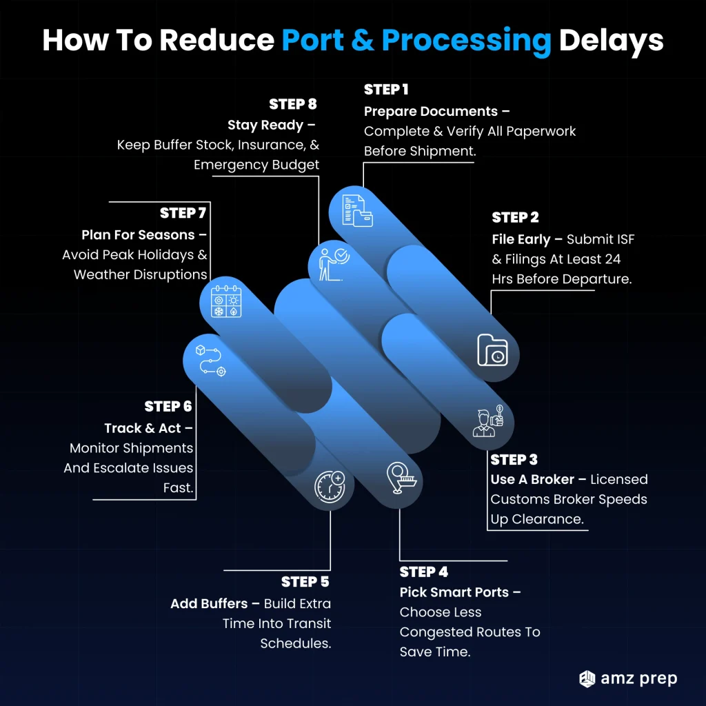 The Complete Guide to Shipping from China to the UK 4 Port and processing delays - step-by-step actions