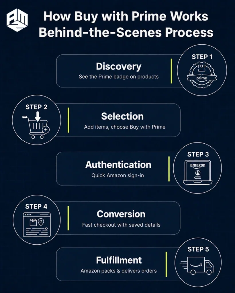 Amazon Buy with Prime 101: A Complete Guide to Ecommerce Fulfillmentย 3 How buy with prime works