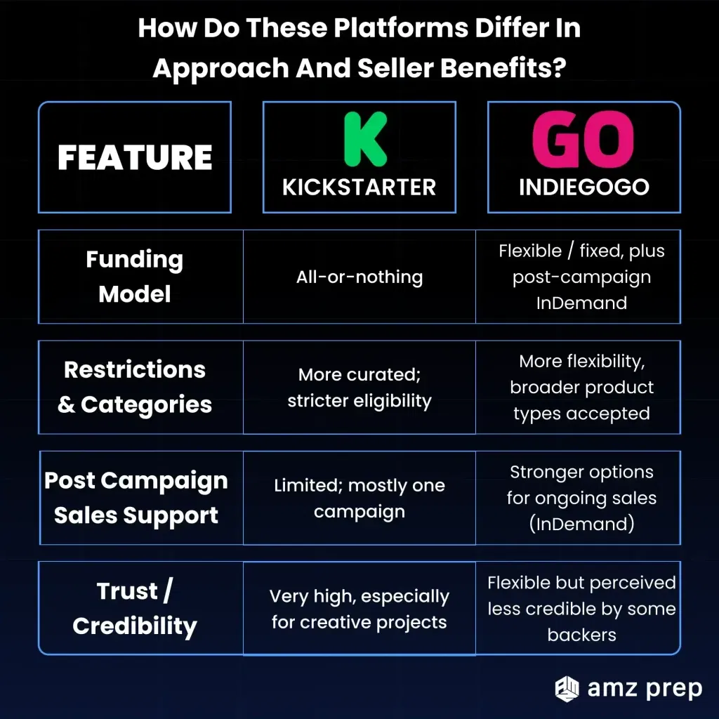 Kickstarter vs Indiegogo - A Complete Guide for Sellers 3 Comparison chart of kickstarter and indiegogo platforms.
