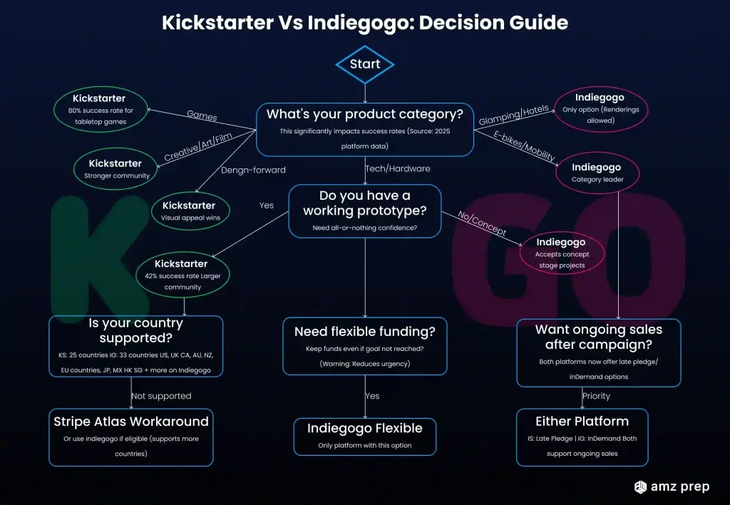 Kickstarter vs Indiegogo - A Complete Guide for Sellers 4 Flowchart of kickstarter vs indiegogo decision guide
