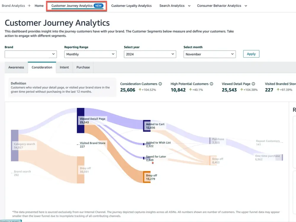 October 2025: Risks and Opportunities 6 Amazon’s customer journey analytics