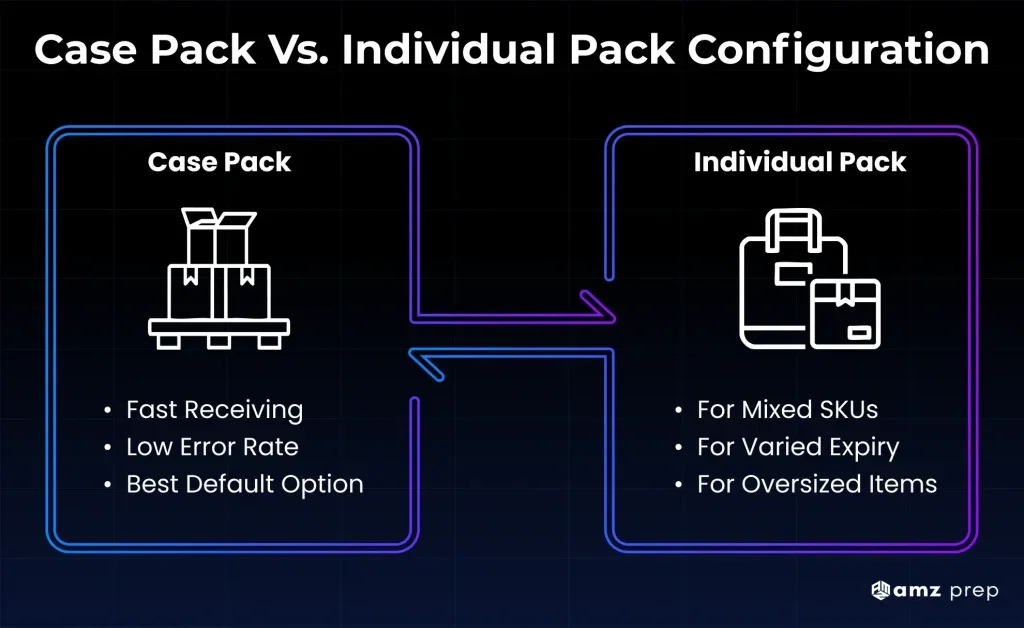 Q4 2026 Amazon Prep: Complete Timeline, Checklist & Inventory Strategy Guide 5 Case pack vs. Individual pack.