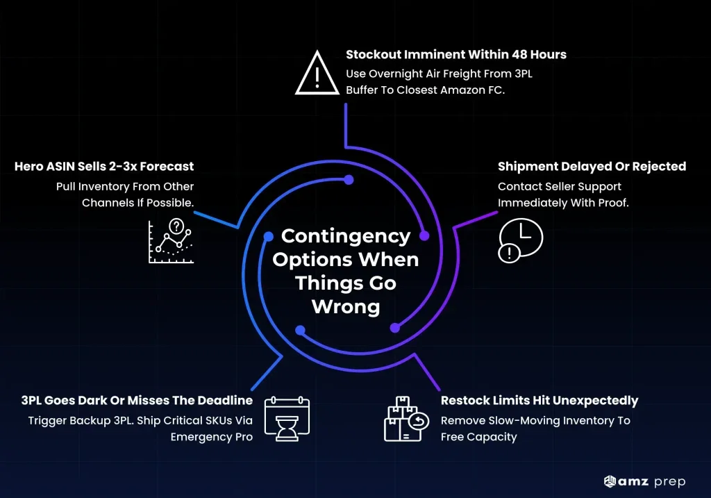 Q4 2026 Amazon Prep: Complete Timeline, Checklist & Inventory Strategy Guide 6 Contingency options infographic for q4