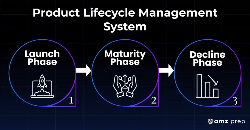 Maximize Your Amazon's Inventory Performance Index (IPI) Score: The Ultimate Guide in 2026 8 Management of lifecycle phases