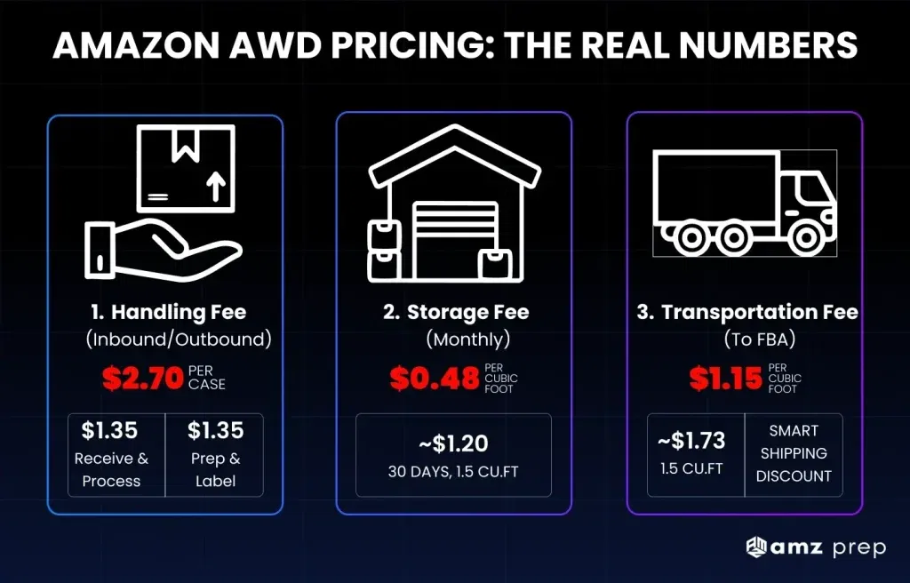 Amazon awd storage & distribution pricing