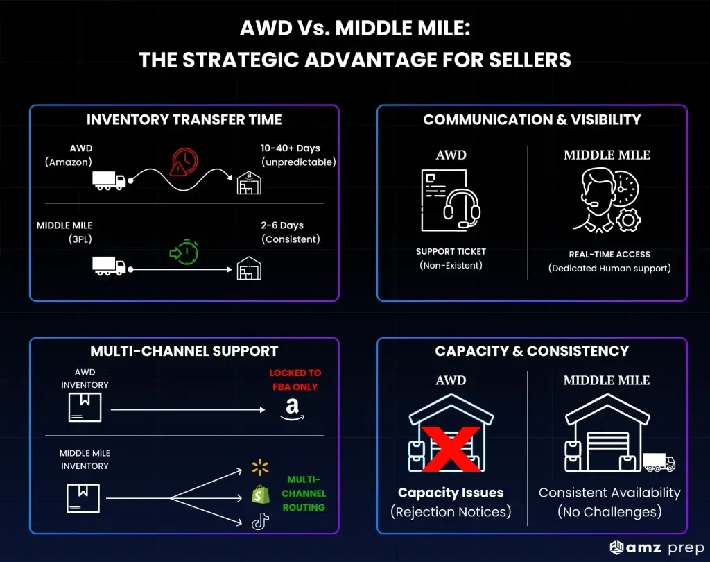 Awd vs middle mile