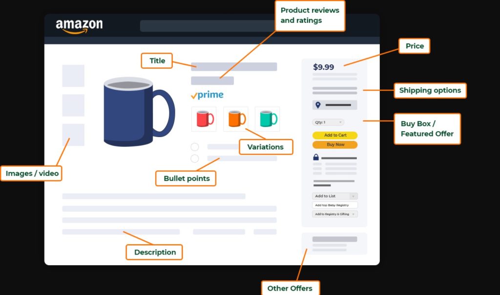 Amazon December 2025 Updates: What FBA Sellers Missed During Peak Season 3 Amazon product listing page highlighting title, images, price, reviews, and buy box