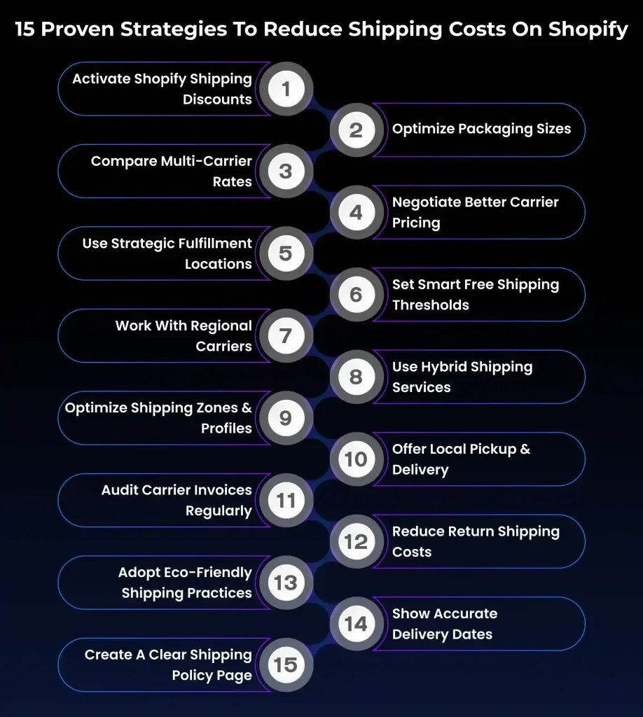 How to Reduce Shopify Shipping Costs Without Sacrificing Delivery Speed 4 Reduce shipping costs on shopify