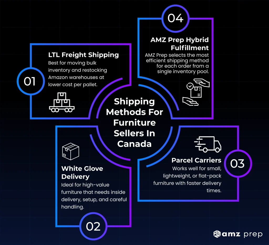 A Guide to Shipping Furniture Across Canada for FBA and eCommerce Sellers (2026) 3 Expert shipping methods for furniture sellers