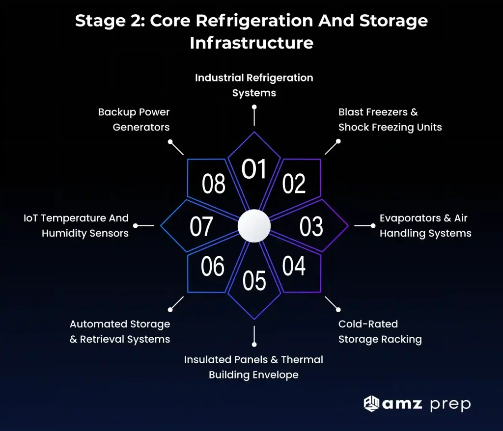 Cold Storage Unit Equipment: What Powers Every Stage of Your Fulfillment Operation 4 Core refrigeration and storage infrastructure diagram