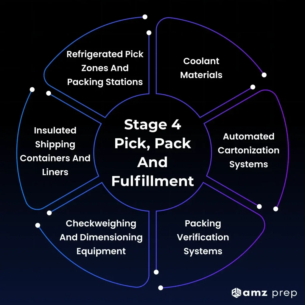 Cold Storage Unit Equipment: What Powers Every Stage of Your Fulfillment Operation 6 Pick, pack, and fulfillment process